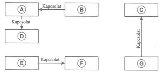 Túl ritka kapcsolatrendszer